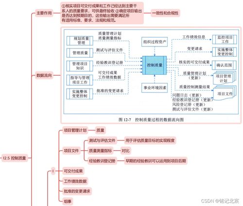 信息系统集成服务中的项目质量管理——基于《信息系统项目管理师第四版》第十二章的精读思维导图