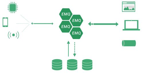 使用EMQ X构建可靠的企业级MQTT消息服务环境