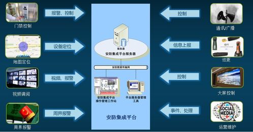 SCADA安防采集管理维护集成系统与飞天激光的信息系统集成服务